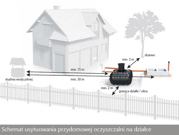 schemat ułożenia przydomowe oczyszczalni sciekow